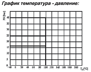 График Шаровый кран AH30 Ду20 Ру16 газовый