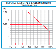 График Шаровый кран Naval 274 407 Ду32 