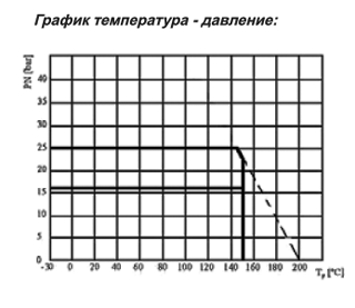 График Крана шарового (среда: вода) AH30k Ду65 Ру16