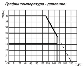 График Крана шарового (среда: вода) AH30 Ду15 Ру40